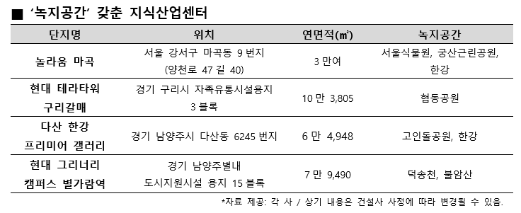 지식산업센터로 확산된 그린 프리미엄