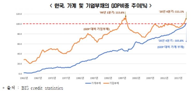 "韓 민간부채, 5년새 G5보다 1.6배 빨리 늘어…상환능력은 악화"