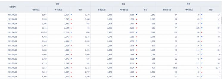 [일일펀드동향] 국내 채권형펀드 하루새 1146억원 순유출