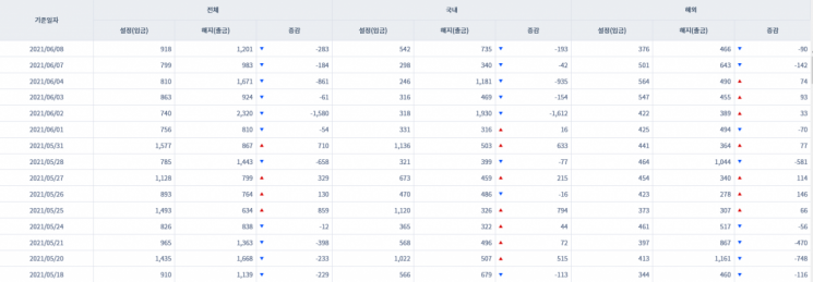 [일일펀드동향] 국내 채권형펀드 하루새 1146억원 순유출