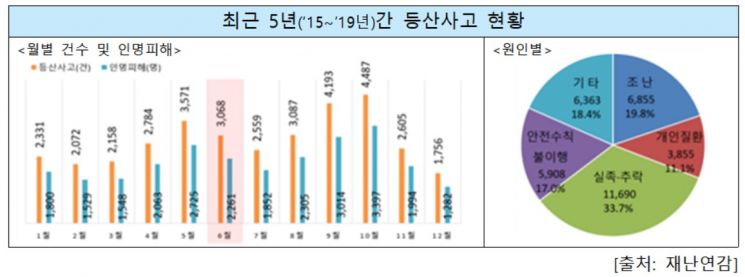 "변덕스런 여름 날씨, 산행 시 안전사고 주의"…최근 5년, 6월 등산사고 사망 65명 