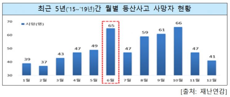 "변덕스런 여름 날씨, 산행 시 안전사고 주의"…최근 5년, 6월 등산사고 사망 65명 