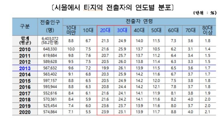 2010~2020년 연평균 58만명 서울 떠났다…전입은 48만명, 매년 10만명 ↓