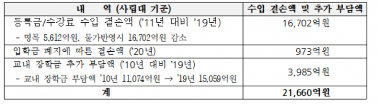대교협이 추산한 등록금·입학금 결손액과 장학금 추가부담액 내역