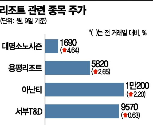 백신접종 늘자…체력 회복하는 리조트株