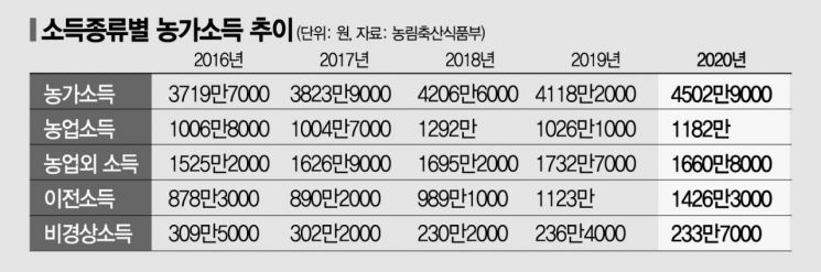 50대 경영주 농가소득 7042만원…수급안정대책·공익직불제 빛 봤다