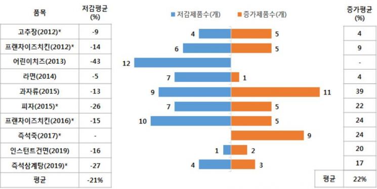 나트륨 함량 변화 분석.