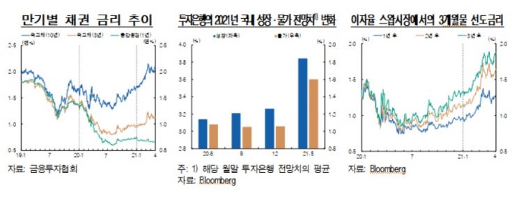 [한은 통신보고서]"장기금리 상승, 실물경제 부정적 영향 적어"