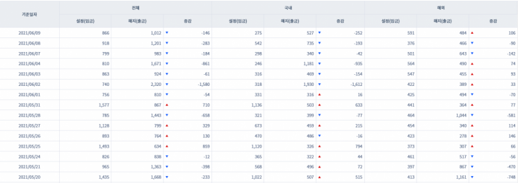 [일일펀드동향] 국내 채권형펀드 2거래일간 2538억원 순유출