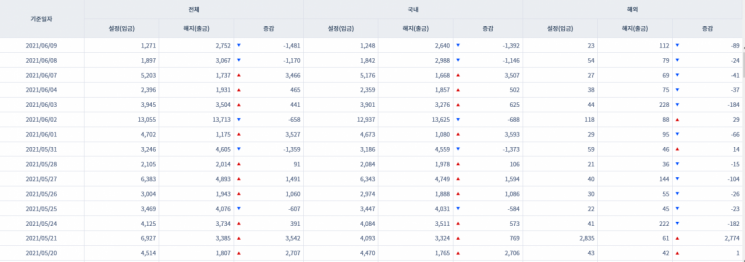 [일일펀드동향] 국내 채권형펀드 2거래일간 2538억원 순유출