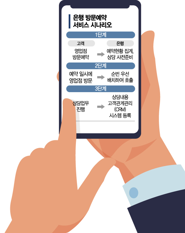 번호표 뽑고 은행 대기는 옛말…은행도 예약시대(종합)