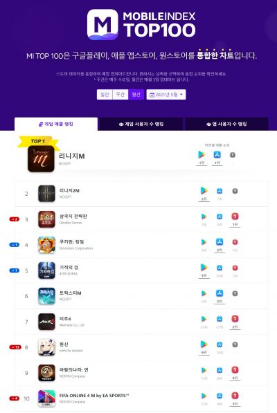 5월 게임앱 1위는 '리니지M'…'트릭스터M' 신흥강자로