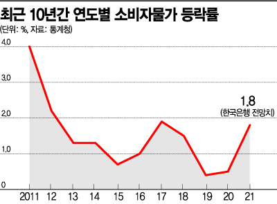 고개 드는 인플레에…연내 금리인상 가시화