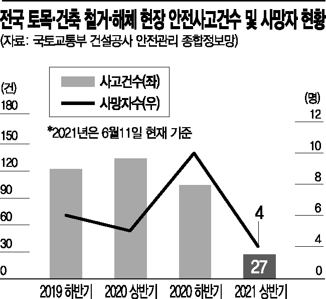 ‘안전불감증’ 팽배한 철거현장… 광주 붕괴 사고, 예견된 ‘人災’