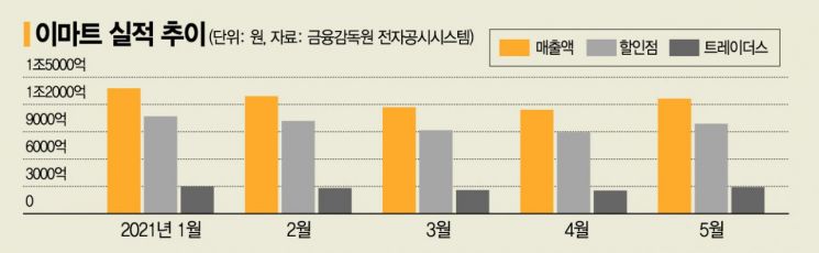 "가정의달 효과에 공휴일까지" … 이마트, 5월매출 상승세 전환