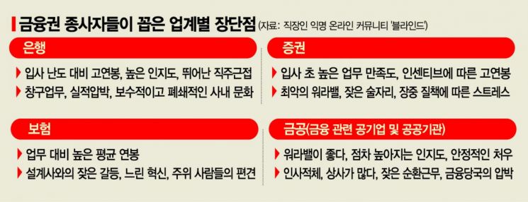 “워라밸 최악 증권맨, 대인 스트레스 큰 뱅커”…금융권 장단점은?
