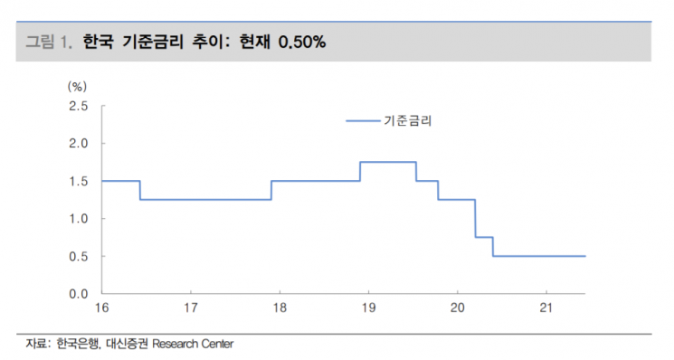 "4분기 기준금리 0.75% 전망 …점진적 인상 이뤄질 것"