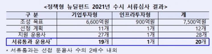 산은·성장금융 정책형 뉴딜펀드 서류심사에 20개사 통과