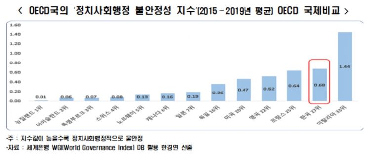 "韓, 정치·사회·행정 불안정성 높은 편…개선시 1인당 GDP 증가율 ↑"