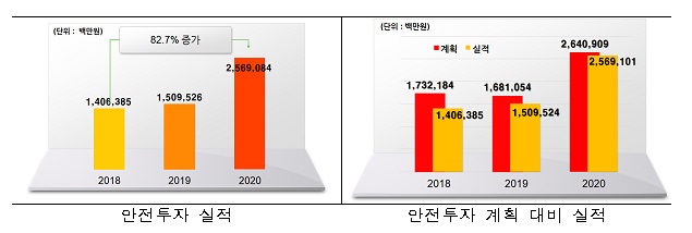 철도안전 투자실적 / 국토교통부 제공.
