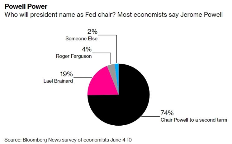 월가 이코노미스트 74% "파월 Fed 의장 연임 예상"