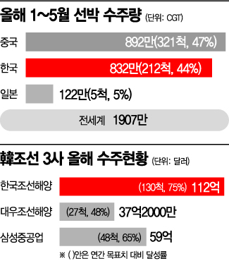 대우조선, 兆단위 해양설비 7년만에 수주…造船의 진격