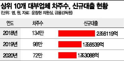 다음달부터 법정 최고금리 20%…대출절벽 매달린 서민(종합)