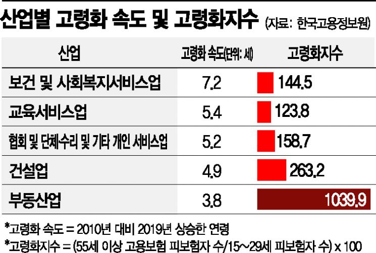 '제조 이어 서비스도 고령화'…'평균연령 40세 이상' 업종 10년새 2배