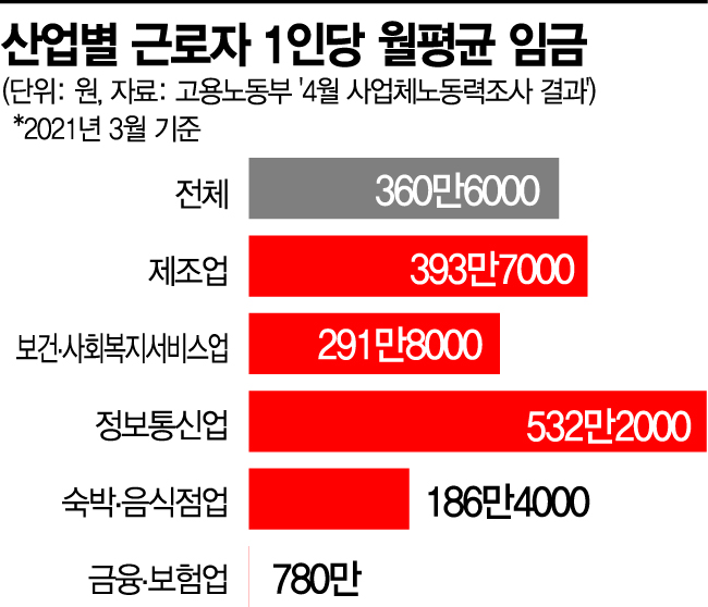 청년 선호 일자리 쏠림이 고령화 부추겨…'제조는 구인난, 금융업은 구직난'