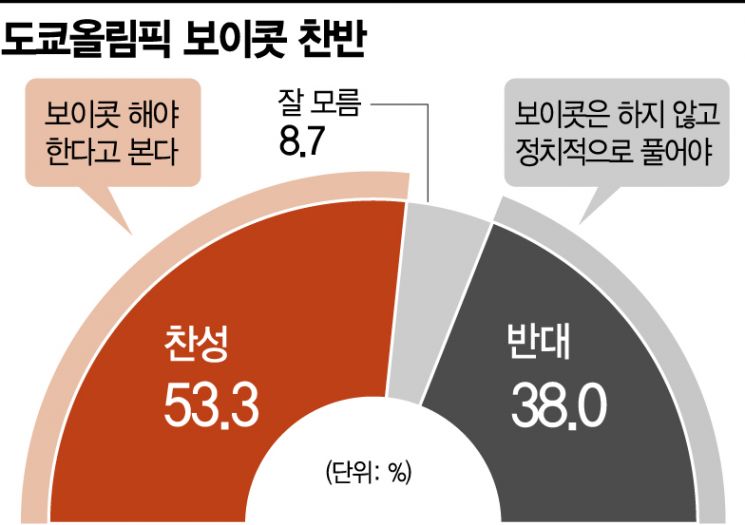 [아경 여론조사] 국민53% "도쿄올림픽 보이콧 찬성"