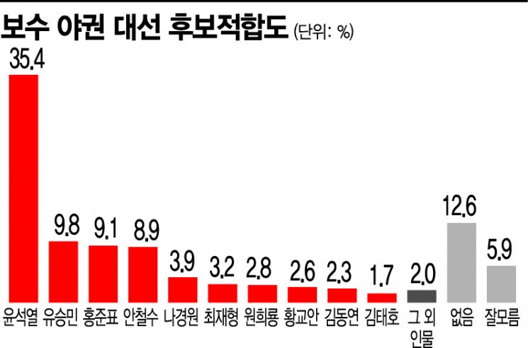 [아경 여론조사]'이준석 효과' 野 대선 적합도 윤석열 이어 유승민 2위