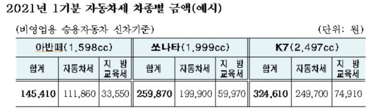 "2021년 1기분 자동차세 6월 30일까지 납부하세요"