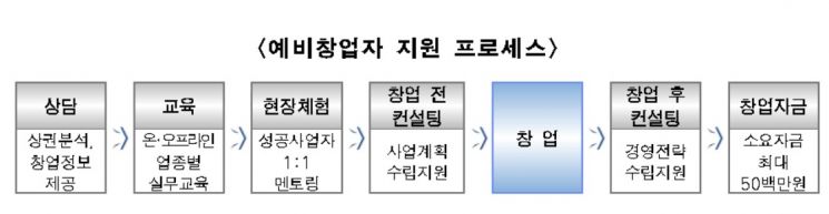 서울시, 소상공인 '생애주기별' 지원 나선다…창업~폐업 단계별 맞춤형 지원