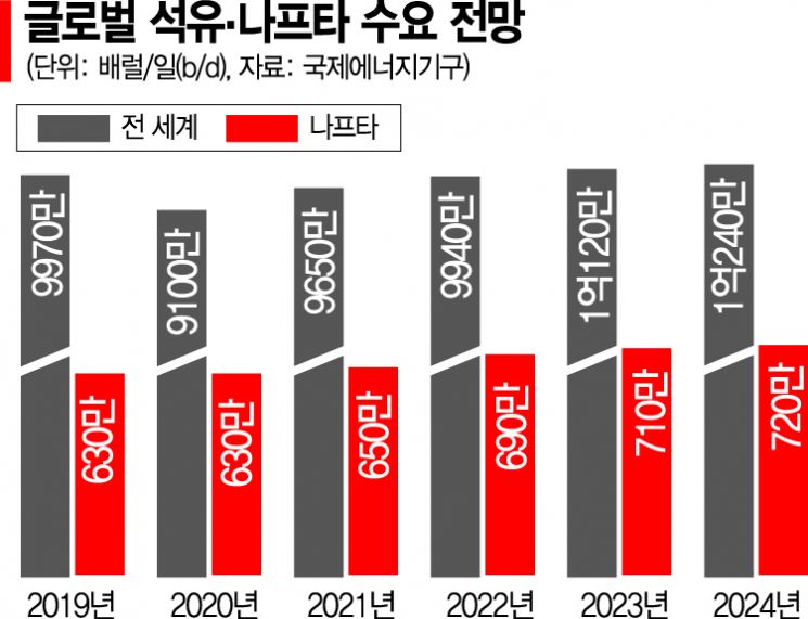 [다시 뛰는 산업심장] 亞 최초 설비 HPC프로젝트, 정유업의 화려한 변신