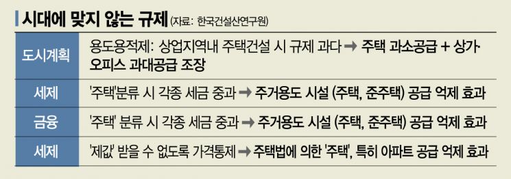 "낡은 주택규제, 주거 트렌드 역행…시장 왜곡에 자산격차 확대"