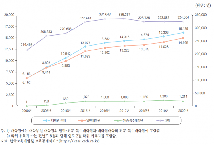 고급 인력 선호에 '박사학위' 증가…10명 중 4명은 34세 미만
