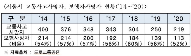 서울 교통사고 사망자 12%↓, 10만명 당 2.3명…사고 집계 이후 '최저'
