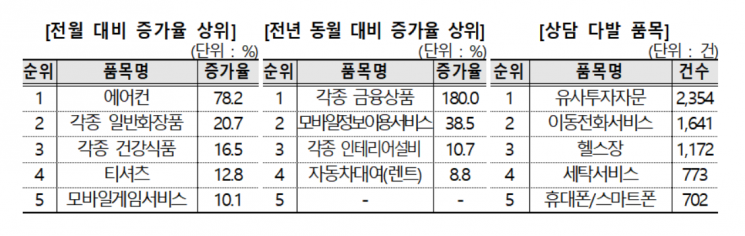 에어컨 소비자상담 전월比 78.2%↑…“A/S가 늦어요”
