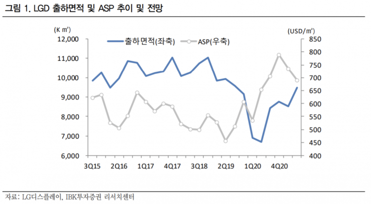 [클릭 e종목]"LG디스플레이, 2분기 실적 기대 이상"
