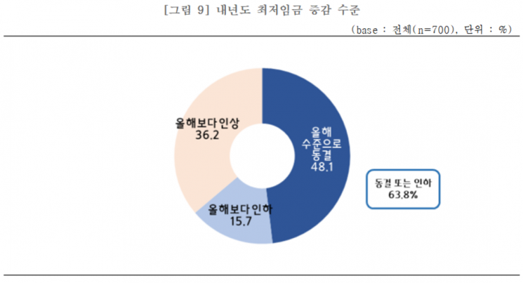 내년도 최저임금 증감 수준에 대한 구직자들의 의견. [사진제공 = 중소기업중앙회]