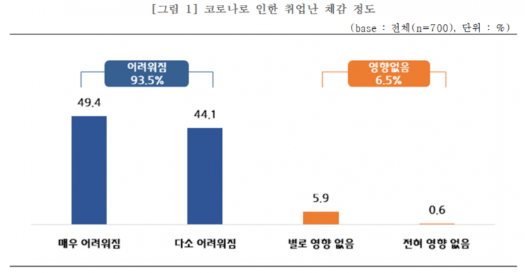코로나19로 인한 취업난 체감 정도. [사진제공 = 중소기업중앙회]