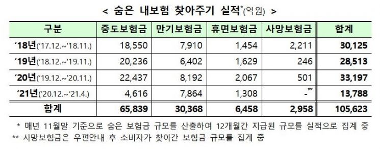 금융위, 작년 숨은 보험금 3.3兆 찾아줘…남은 금액 12.6兆