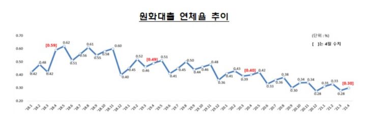 4월 말 은행권 원화대출 연체율 0.3%…전월比 0.02%p '↑'