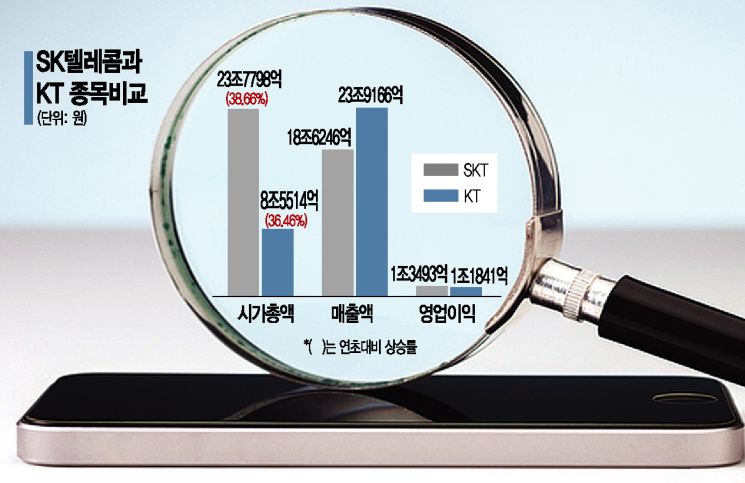 "누구 벨소리가 클까?"…통신 라이벌, 몸값 경쟁
