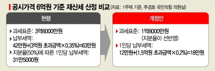 "공동소유 주택, 지분만큼 과세해야"…野, 사실상 재산세 인하 추진