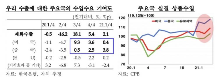 한은 "中, 올해 우리 수출회복 견인…기여도 美 넘어서"