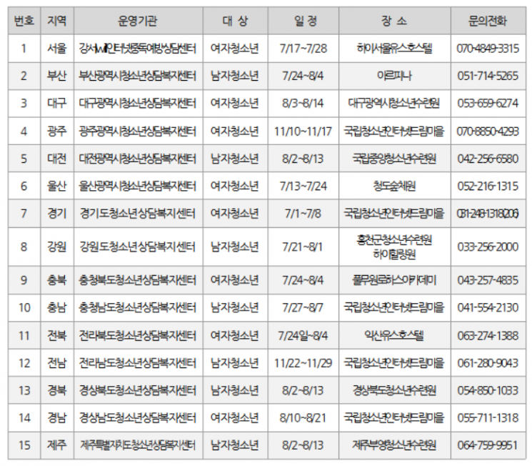 2021년 중고생 대상 기숙형 인터넷·스마트폰 치유캠프 지역별 운영 개요(자료제공=여가부)