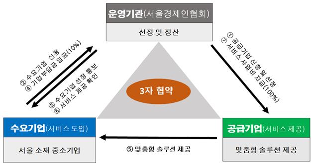 '고객관리~화상회의' 서울시, 중소기업·소상공인 '재택근무' 지원 나선다
