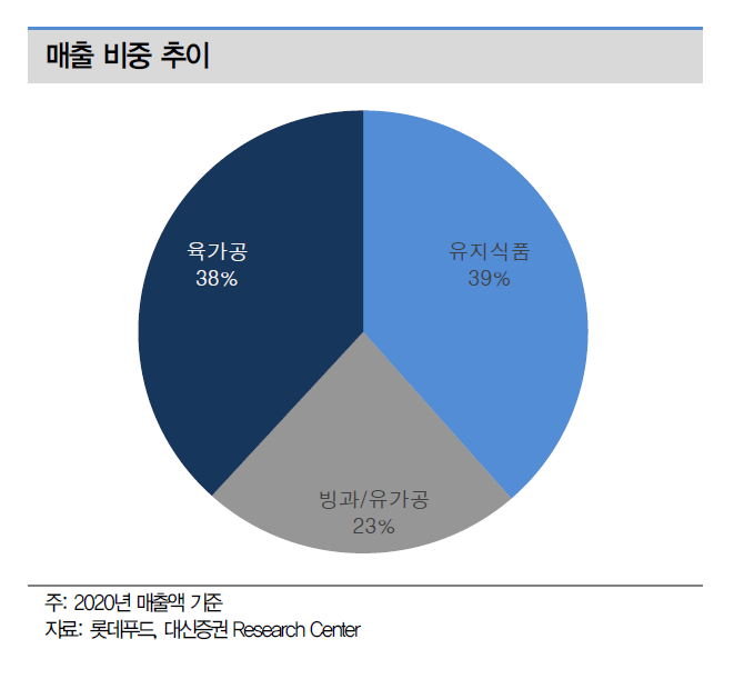 [클릭 e종목] "롯데푸드, 기대치 뛰어넘는 2Q 전망"