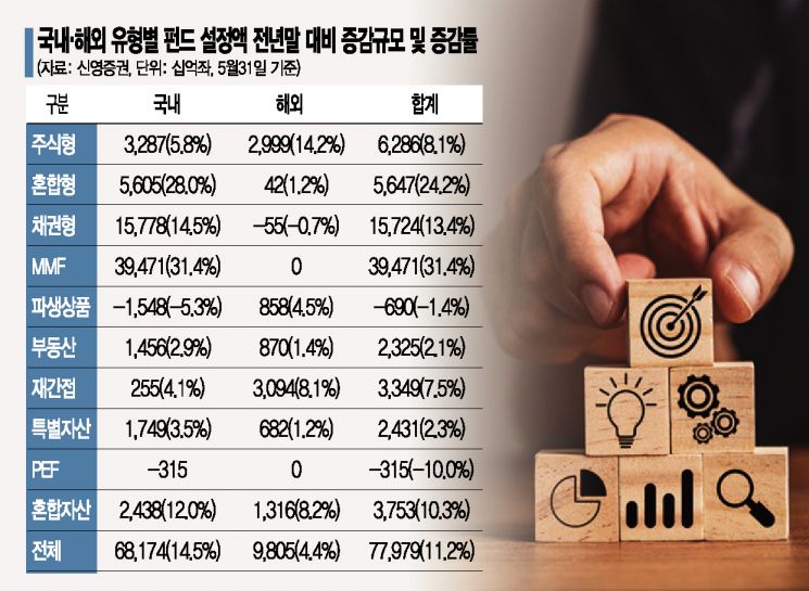 상반기 펀드 시장 주역된 'MMF'